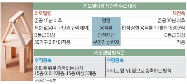 [기사] 부산 리모델링 바람 솔솔…‘내력벽 철거’ 허용여부 관건