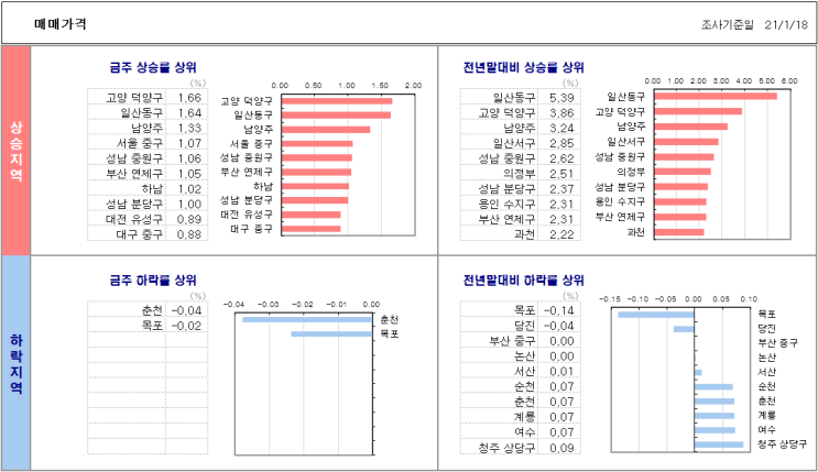  1월 18일 기준 전국 아파트 매매/전세 가격 동향..