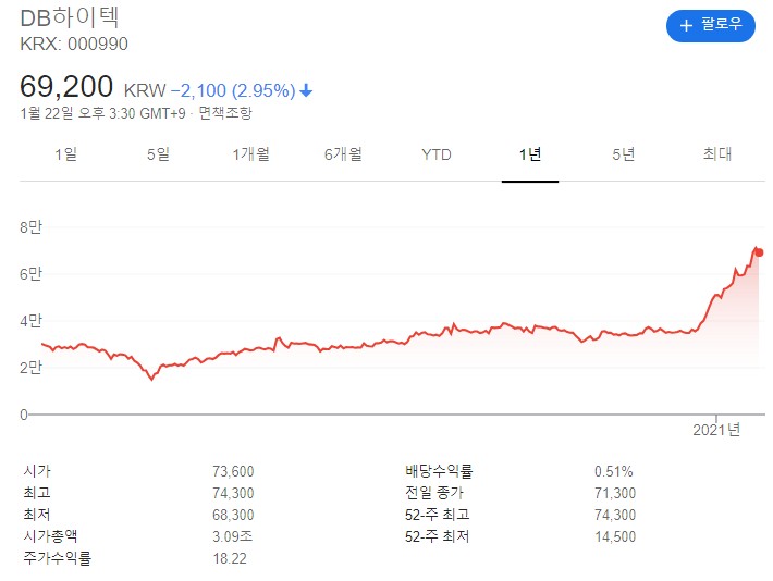 파운드리 관련주 핵심 대장주