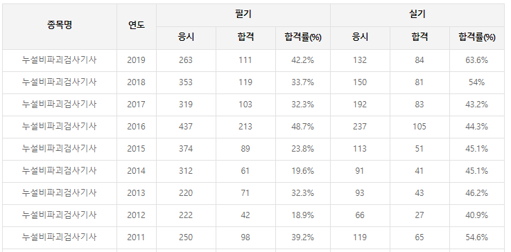 누설비파괴검사기사 누설비파괴검사기사