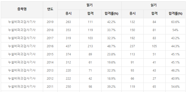 누설비파괴검사기사