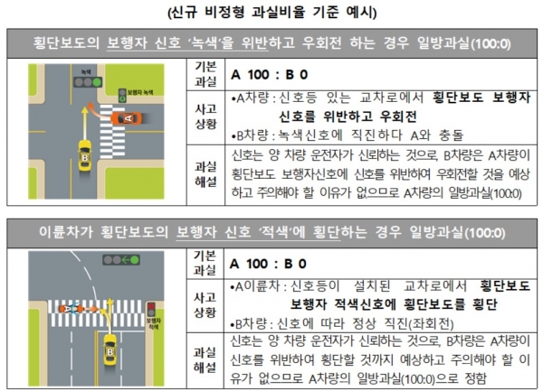 손해보험협회, 보행 신호시 우회전 사고 등 ‘비정형 과실’ 비율 기준 마련 손해보험협회, 보행 신호시 우회전 사고 등 ‘비정형 과실’ 비율 기준 마련