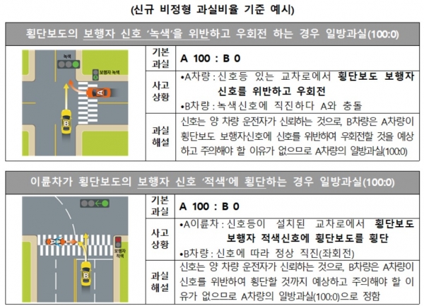 손해보험협회, 보행 신호시 우회전 사고 등 ‘비정형 과실’ 비율 기준 마련