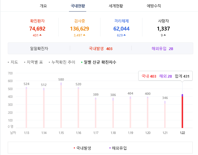  국내 코로나 확진자 2021년 1월23일 깔끔 정리 지역별 비교 차이