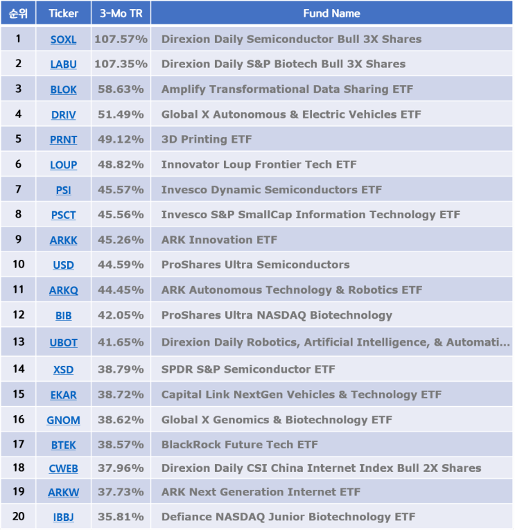 혁신 ETF Top20 - 미국상장(21-01-23)