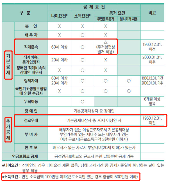  연말정산 부양가족 기준 정확히 알고 소득공제 받아 절세하는 방법.