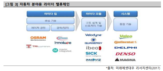 라이더(LIDAR) 관련 보고서