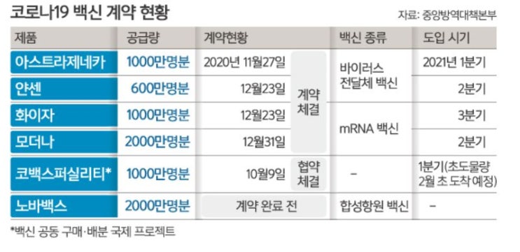  코로나바이러스 백신접종 언제?? 접종계획