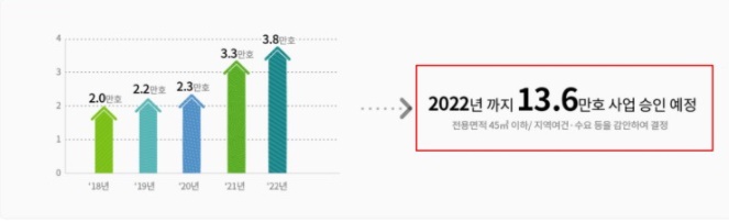 2021년 행복주택 입주자격 및 신청대상, 방법, 소득기준