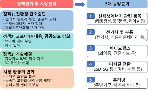 바이든 시대 -- 5대 수출 유망 품목 바이든 시대 -- 5대 수출 유망 품목