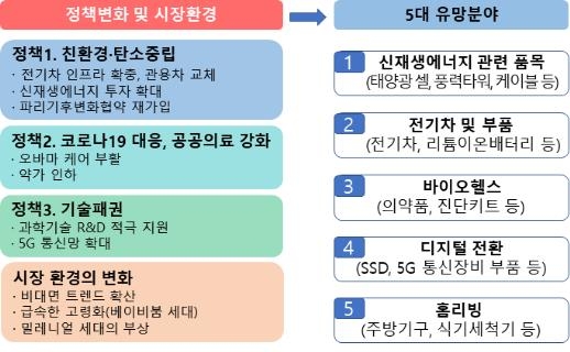 바이든 시대 -- 5대 수출 유망 품목