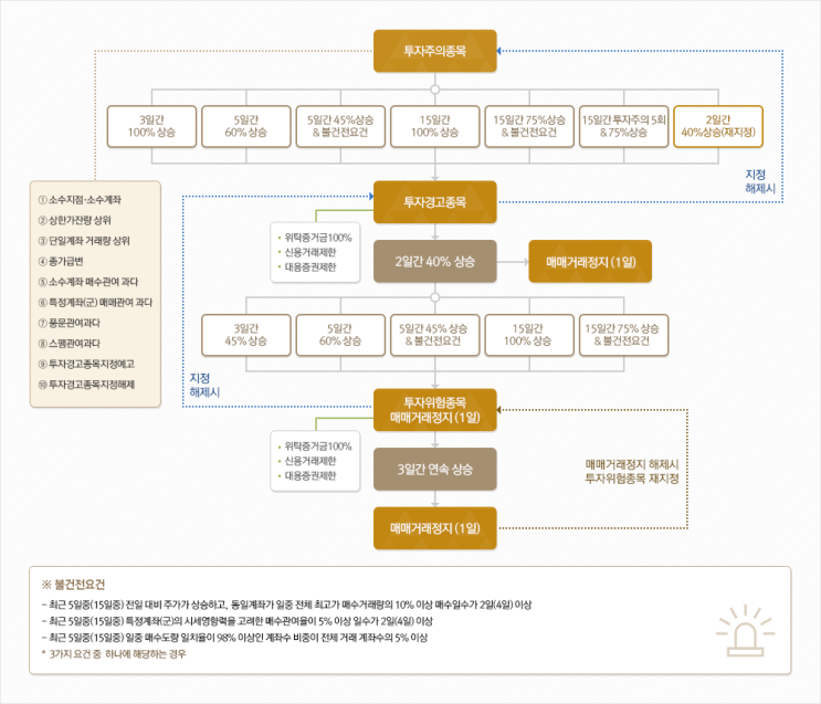  명신산업과 투자위험종목, 향후 유통물량 분석