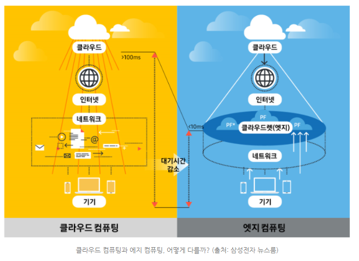  # 엣지 컴퓨팅(Edge computing) feat.자율주행(테슬라)