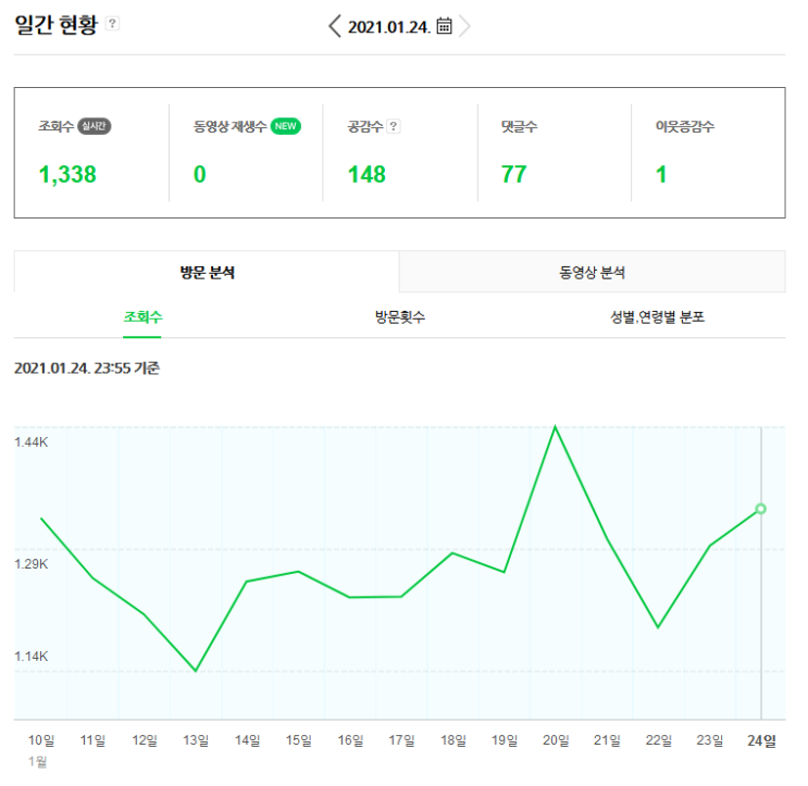  블로그 평균 방문자 1300명...블로그 방문자 늘리기(뷰튜브 추천)
