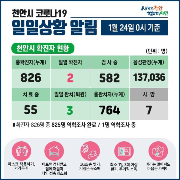 천안시 코로나19 확진자 2명 발생