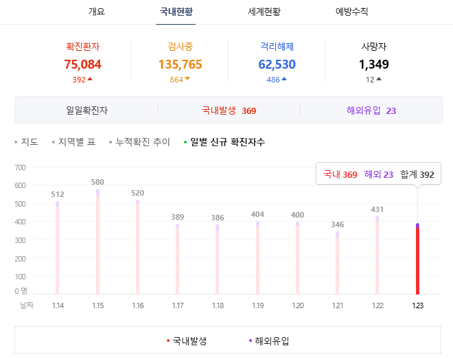 국내 코로나 확진자 2021년 1월24일 깔끔 정리 지역별 비교 차이