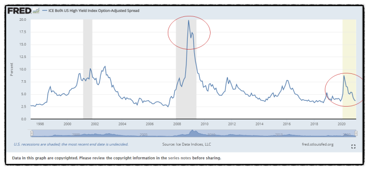  #하이일드 채권 스프레드 란?(High-Yield Bond Spread)