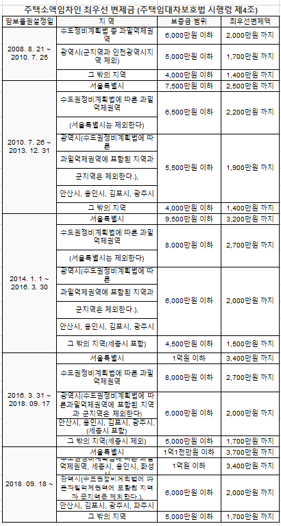  부동산경매에서 배당 순위는...