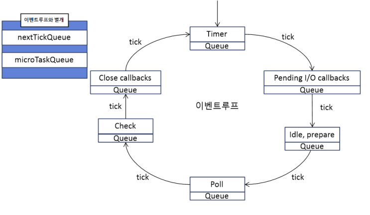 [Node.js] libuv의 이벤트 루프(Event Loop)에 대해 알아보자!