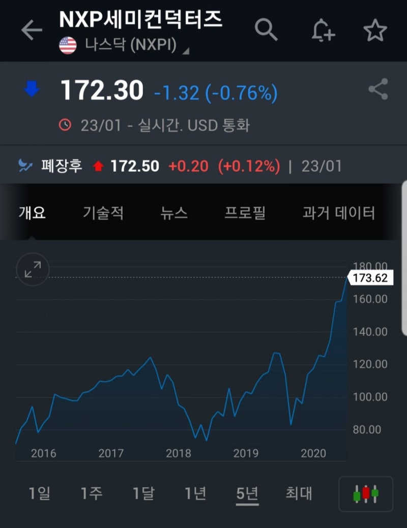 전기차 수혜주 NXP 외에 포트폴리오에 담아야 할 반도체 관련주 ( 미국 상장 종목 ) : 네이버 블로그