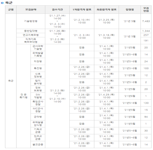 [군 입대] 육. 해. 공군 특기병 등 1월 모집 계획