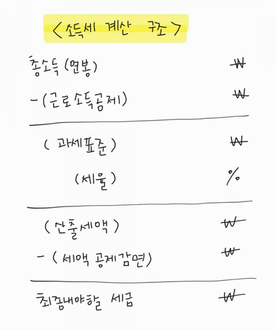 절약 꿀팁 _ 13월의 월급, 2021년 연말정산 위해 공부하기 (사회초년생, 매년 해도 연말정산 모르겠다 하시는 저같은 분들을 위해)