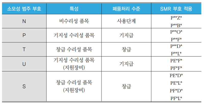 SMR 부호(근원 정비 및 복구성 부호), ERRC 부호 : 네이버 블로그
