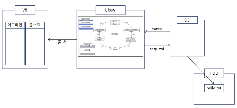 [Node.js] libuv의 이벤트 루프(Event Loop)에 대해 알아보자! : 네이버 블로그