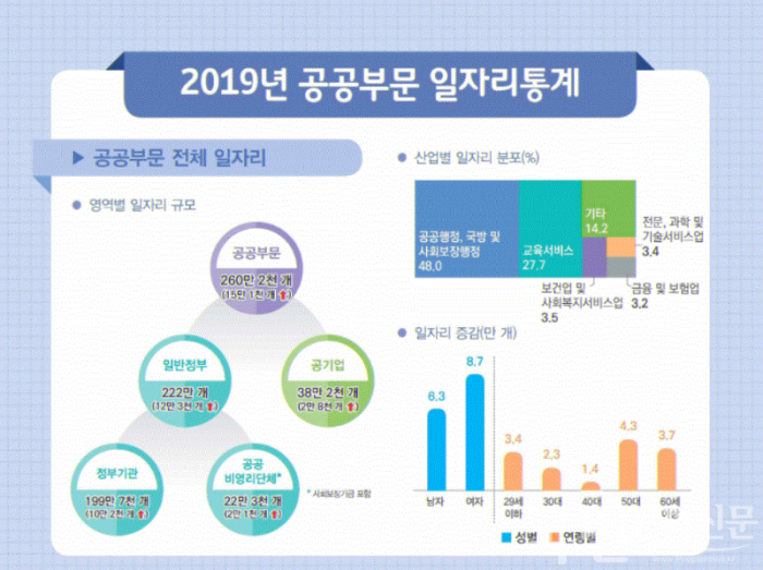 2019년 공공부문 일자리통계