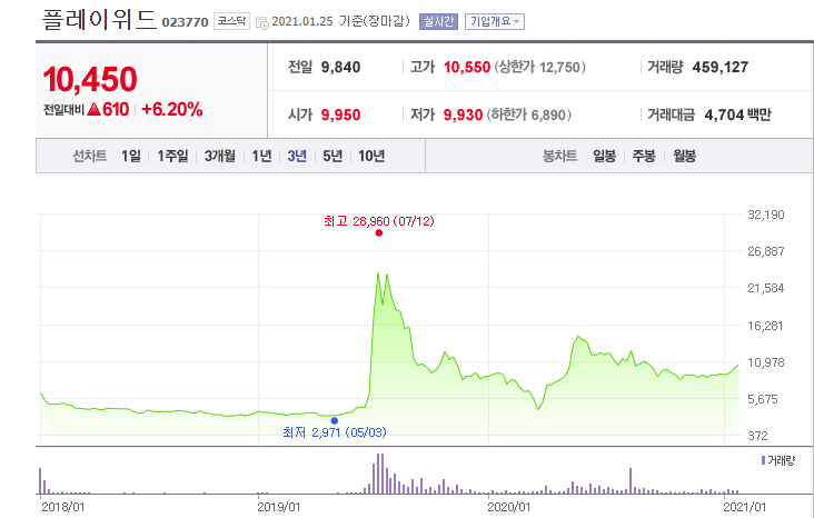  플레이위드 2020년 4분기 실적 공시, 배당 발표 및 간단한 주가 전망