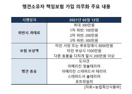 삼성·현대·DB·KB손보, 맹견보험 출시...보험료 1만5천원 유력 삼성·현대·DB·KB손보, 맹견보험 출시...보험료 1만5천원 유력