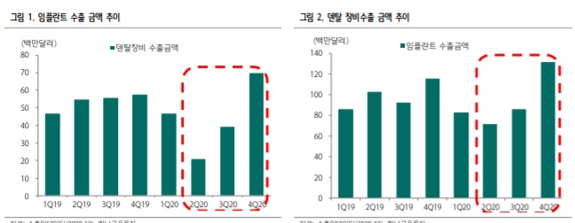 오스템임플란트, 디오 -- 덴탈산업과 코로나 백신 보급 관계 오스템임플란트, 디오 -- 덴탈산업과 코로나 백신 보급 관계