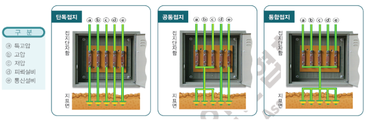 KEC 140 접지 관련 개정 내용