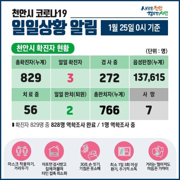 천안시 코로나19 확진자 3명 발생