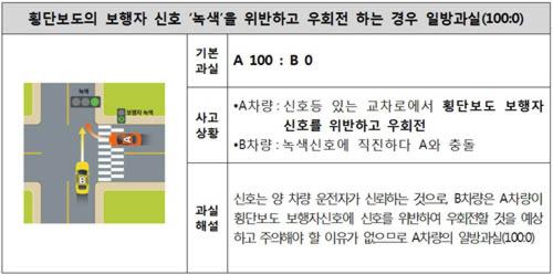 보행자 녹색 신호 무시하고 우회전하다 사고 내면? 보행자 녹색 신호 무시하고 우회전하다 사고 내면?