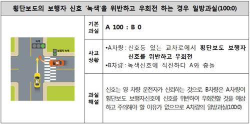 보행자 녹색 신호 무시하고 우회전하다 사고 내면?