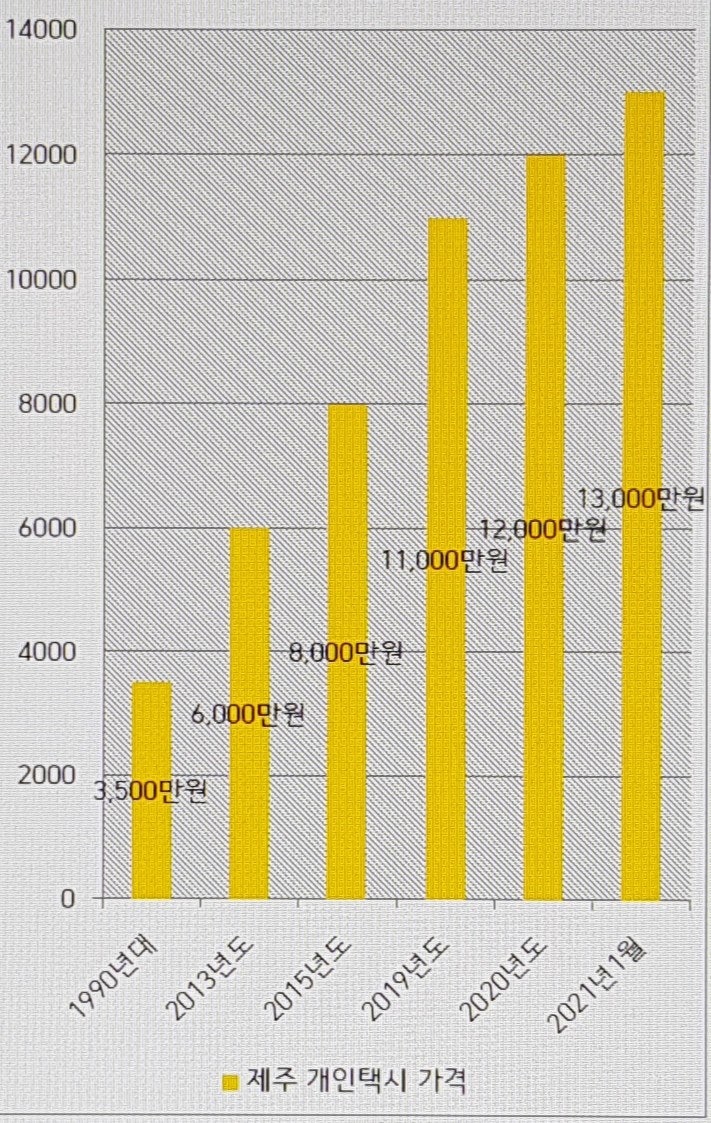 전국개인택시 시세 추이 : 네이버 블로그