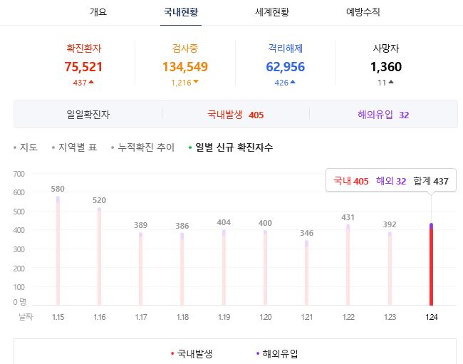  국내 코로나 확진자 2021년 1월25일 깔끔 정리 지역별 비교 차이