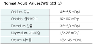 전해질종류 증상정상범위 나트륨칼륨염소 마그네슘중탄산염 성인간호학