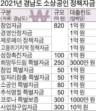  2021년 경상남도 소상공인 정책자금 안내- 이자 차액보전, 보증료 감면