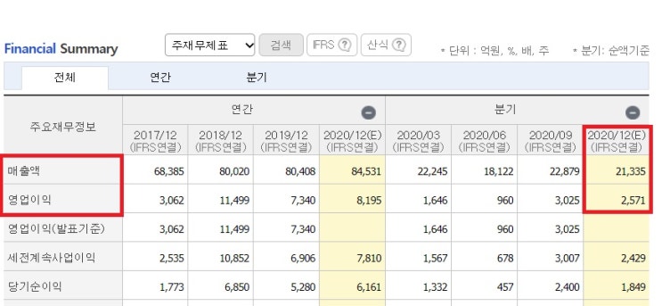 실적발표 컨센서스 보는 법 실적발표 컨센서스 보는 법