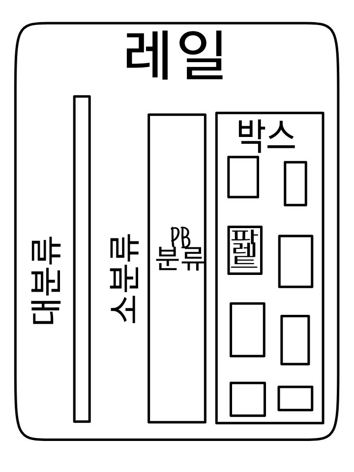  덕평 쿠팡 알바 솔직후기2(HUB,FC출고)