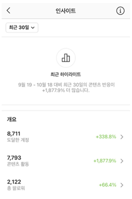 인스타 팔로워 늘리기, 1달만에 2K 달성한 현실 후기!