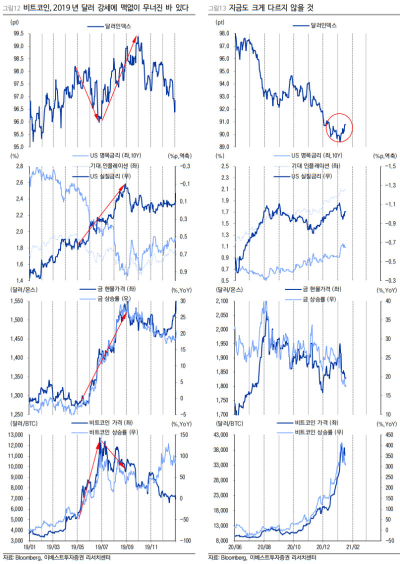 비트코인과 달러인덱스 : 네이버 블로그