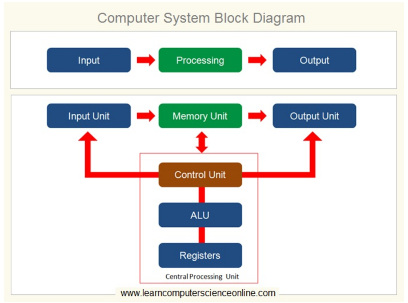 [번역][CS] Computer Memory : 네이버 블로그