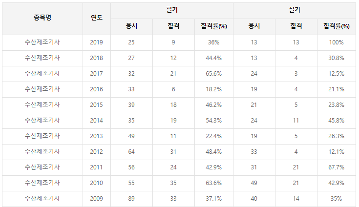 수산제조기사 수산제조기사