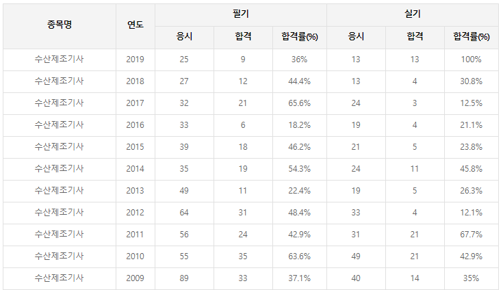 수산제조기사