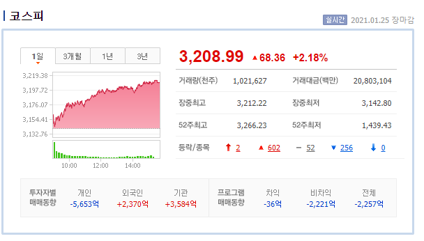  코피스 3200 돌파 ,코스피시가총액 상위종목 기대감 UP