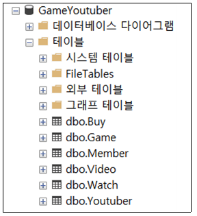  데이터베이스 설계하고 SQL server에서 데이터 다루기(사용자 정의 함수, 프로시저)