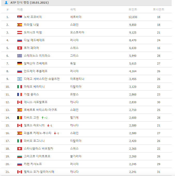  남자 테니스 세계 랭킹 (2021년 1월 18일)